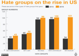 The rise of hate groups in the US